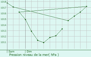 Graphe de la pression atmosphrique prvue pour Plougonven