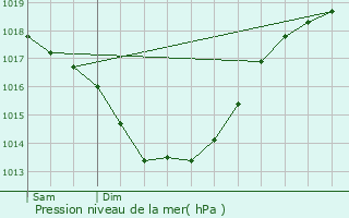 Graphe de la pression atmosphrique prvue pour Saint-Nazaire