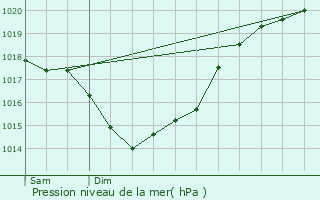 Graphe de la pression atmosphrique prvue pour Genouill