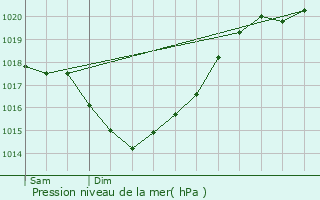 Graphe de la pression atmosphrique prvue pour Saint-Ciers-Champagne