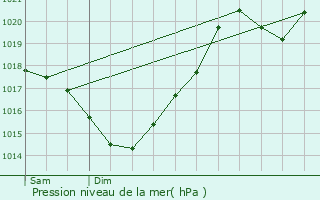 Graphe de la pression atmosphrique prvue pour Meilhan