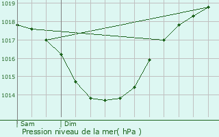 Graphe de la pression atmosphrique prvue pour Pont-Saint-Martin