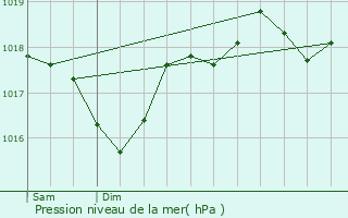 Graphe de la pression atmosphrique prvue pour Velaux