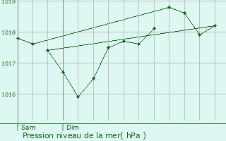 Graphe de la pression atmosphrique prvue pour Gignac-la-Nerthe