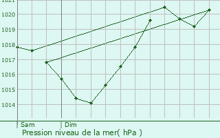 Graphe de la pression atmosphrique prvue pour Ornzan