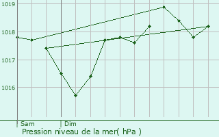 Graphe de la pression atmosphrique prvue pour Lanon-Provence