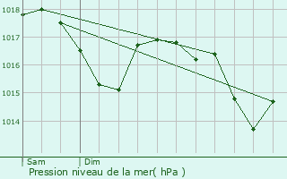 Graphe de la pression atmosphrique prvue pour Augnat