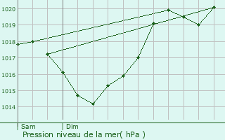 Graphe de la pression atmosphrique prvue pour Saint-Antoine