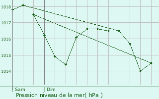 Graphe de la pression atmosphrique prvue pour Le Crest