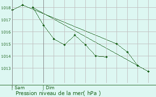 Graphe de la pression atmosphrique prvue pour Loury