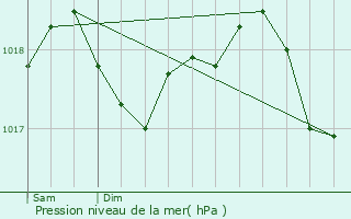 Graphe de la pression atmosphrique prvue pour Marina di Carrara