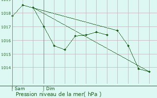 Graphe de la pression atmosphrique prvue pour Pontcharra-sur-Turdine