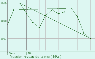 Graphe de la pression atmosphrique prvue pour Porri