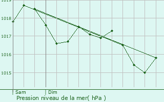 Graphe de la pression atmosphrique prvue pour Rameldange