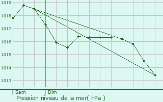 Graphe de la pression atmosphrique prvue pour Montagny-prs-Louhans
