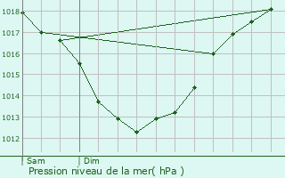 Graphe de la pression atmosphrique prvue pour Gestel