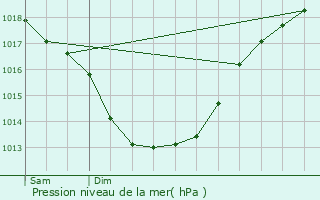 Graphe de la pression atmosphrique prvue pour Ploeren