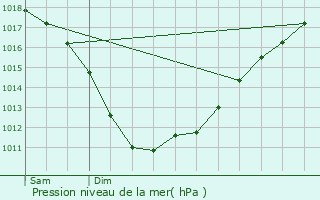 Graphe de la pression atmosphrique prvue pour Morlaix