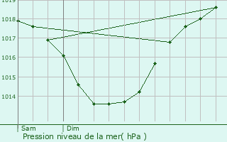 Graphe de la pression atmosphrique prvue pour Nantes