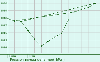 Graphe de la pression atmosphrique prvue pour Matha