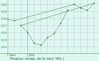 Graphe de la pression atmosphrique prvue pour Pauilhac