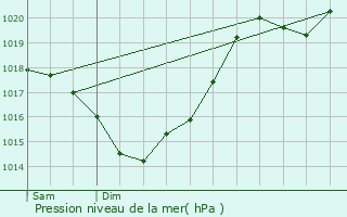 Graphe de la pression atmosphrique prvue pour Terraube