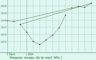 Graphe de la pression atmosphrique prvue pour Prigonrieux