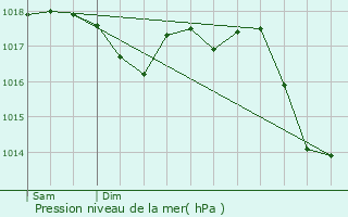 Graphe de la pression atmosphrique prvue pour Benejzar