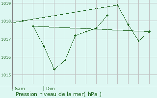 Graphe de la pression atmosphrique prvue pour Bouillargues