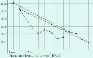 Graphe de la pression atmosphrique prvue pour Vallon-sur-Ge