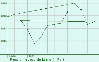 Graphe de la pression atmosphrique prvue pour Mauguio