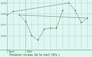 Graphe de la pression atmosphrique prvue pour Claira