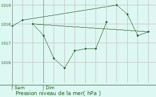 Graphe de la pression atmosphrique prvue pour Le Barcars