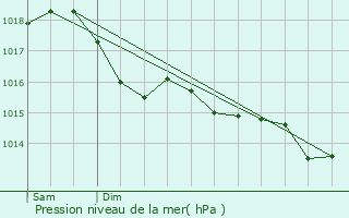 Graphe de la pression atmosphrique prvue pour Yrouerre
