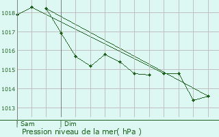 Graphe de la pression atmosphrique prvue pour Val-de-Mercy