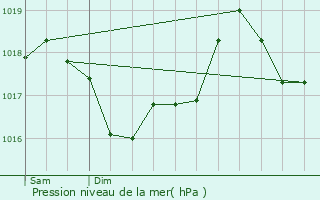 Graphe de la pression atmosphrique prvue pour Port-la-Nouvelle