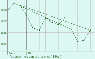 Graphe de la pression atmosphrique prvue pour Maizires-ls-Metz