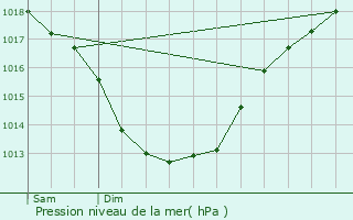 Graphe de la pression atmosphrique prvue pour Camors