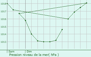 Graphe de la pression atmosphrique prvue pour Grand-Champ