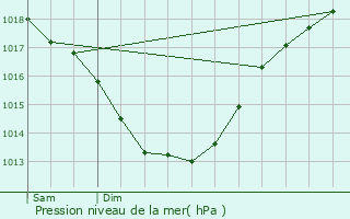 Graphe de la pression atmosphrique prvue pour Noyal-Muzillac