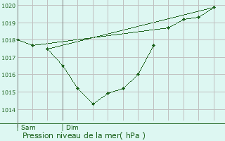 Graphe de la pression atmosphrique prvue pour Fontaine-Chalendray