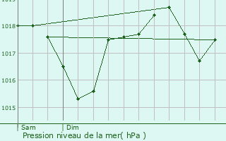 Graphe de la pression atmosphrique prvue pour Caumont-sur-Durance