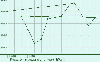 Graphe de la pression atmosphrique prvue pour Eyragues