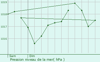 Graphe de la pression atmosphrique prvue pour Castelnau-le-Lez