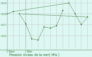 Graphe de la pression atmosphrique prvue pour Trouillas