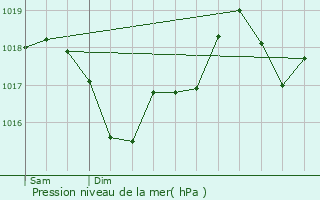 Graphe de la pression atmosphrique prvue pour Tresserre