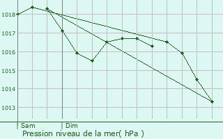 Graphe de la pression atmosphrique prvue pour Villemotier