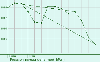 Graphe de la pression atmosphrique prvue pour Boucieu-le-Roi