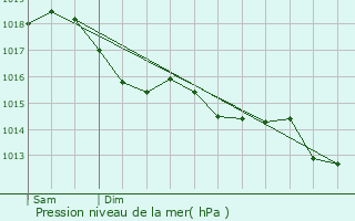 Graphe de la pression atmosphrique prvue pour Villecien