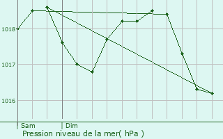 Graphe de la pression atmosphrique prvue pour Altopascio